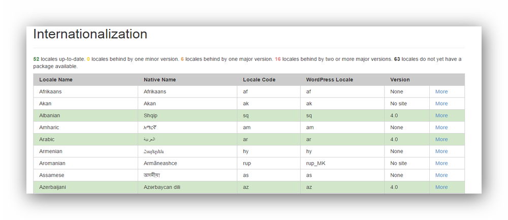 wordpress-localization