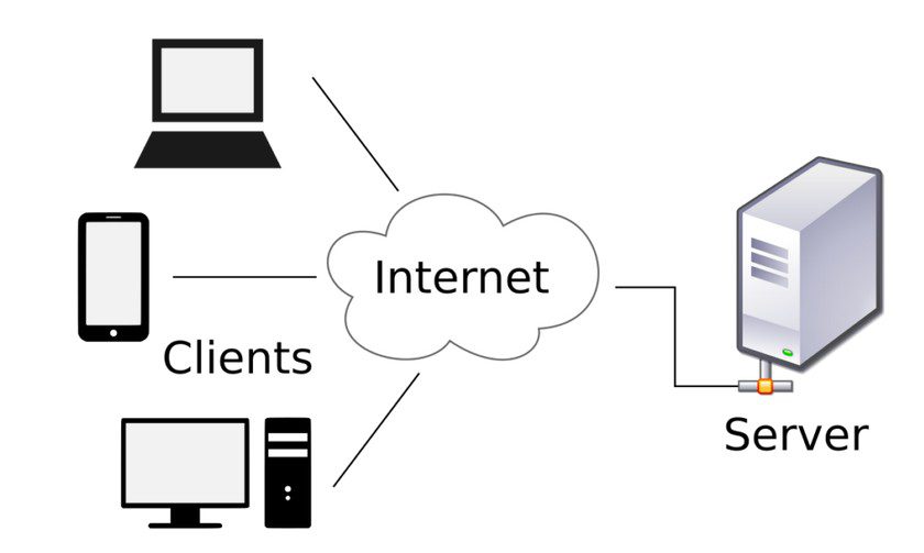 Cách thức hoạt động của máy chủ trên môi trường Internet
